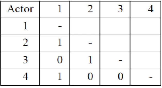 Table 1 shows an example of such a matrix; under a theme in one dimension,  four  main  networks  exist, and  the  links  between  the networks  represent  the  interaction  between  nodes