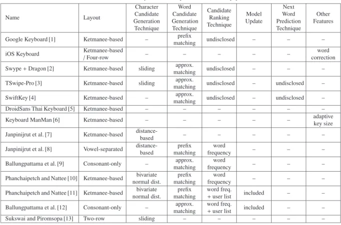 Table 1 Summary of the techniques reviewed in this paper. Name Layout Character Candidate Generation Technique Word Candidate GenerationTechnique CandidateRanking Technique Model Update Next Word Prediction Technique Other Features