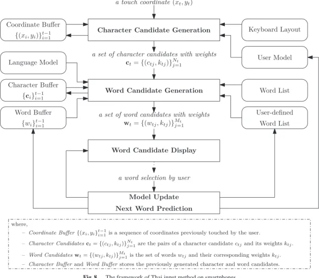 Fig. 8 The framework of Thai input method on smartphones.