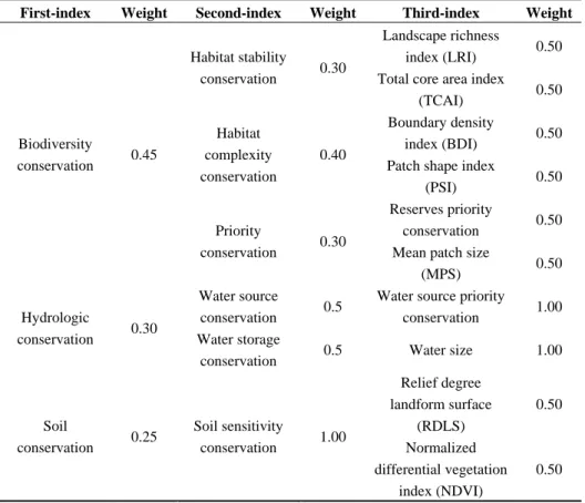 Table 3. Ecosystem service evaluation indexes of GI resources at vector level 