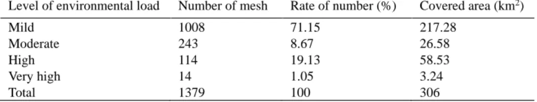 Table 3. Statistics of areas with different impact level of environmental pollution 
