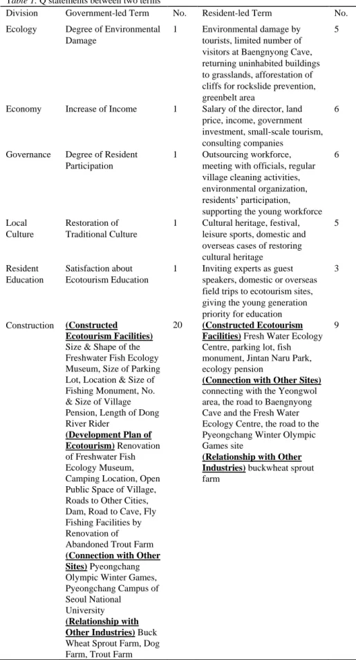 Table 1. Q statements between two terms 
