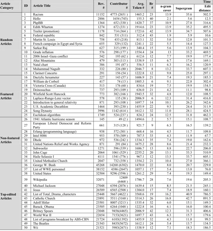 Table 1 Article list and Execution time test.
