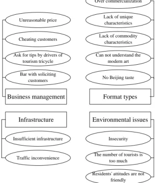 Figure 2. Summary of tourism development problems in the five research areas 