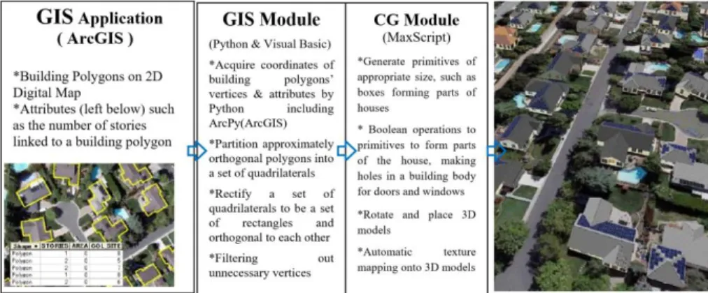 Figure 1. Pipeline of Automatic Generation for 3D Building Models 