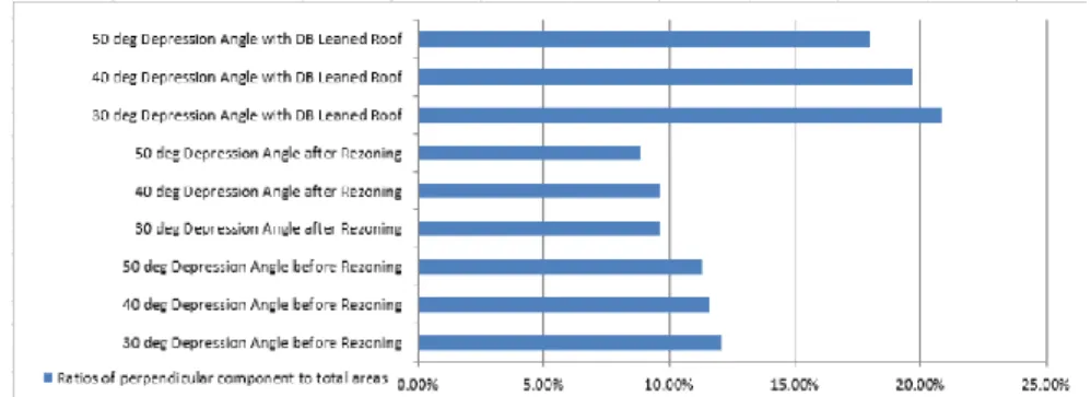 Figure 4. Ratios of perpendicular area component of panels to total area before &amp; after land  rezoning, and whether leaned roof structure or not 