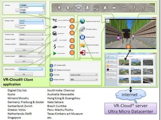 Figure 2. Composition of 3D Digital City System 