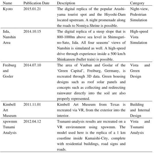 Table 1. 3D Digital City content samples that are publicly available 