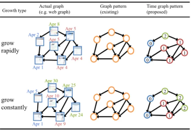 Fig. 1 Graph patterns representing graph growth of two types.