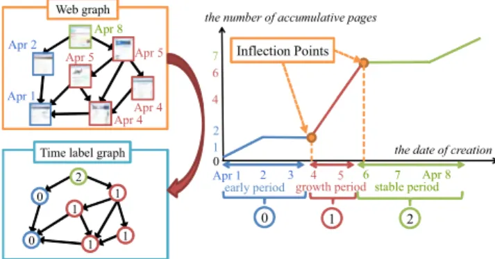 Fig. 2 Labeling web graphs on extensively discussed topics.