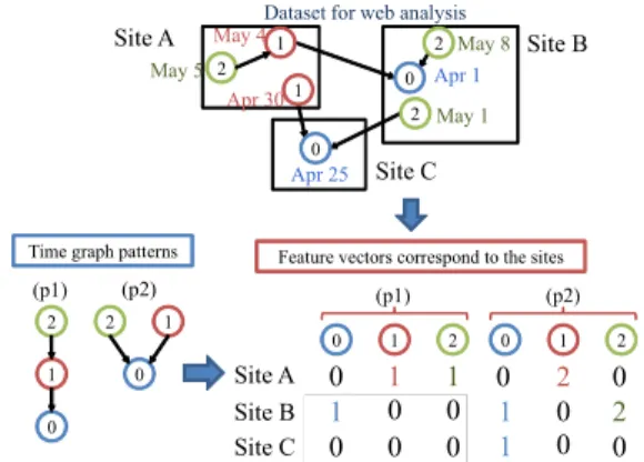 Fig. 4 Feature vector space of web sites using time graph patterns and their labels.