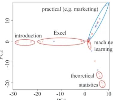 Fig. 5 A scatter diagram for the time inflection method according to the first and second PCs.