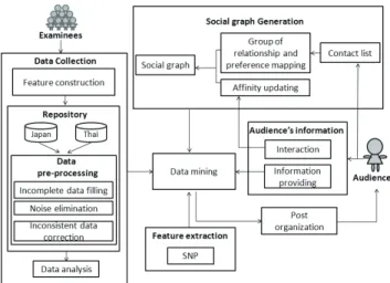 Figure 1 displays an overview of system architecture for our proposed IFM. In this system, dynamically feeding  interest-ing and important information has been performed by  con-sidering the audience’s current situation and preference