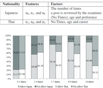 Table 1 indicates the first three features and factors [18]
