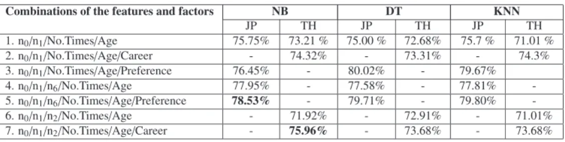 Table 2 Accuracy of classification for three algorithm when considering combinations of the factors and one feature.