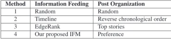 Table 3 Description of information feeding and post organizations.