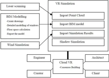 Figure 1. The workflow of Design Process through IM and VR 