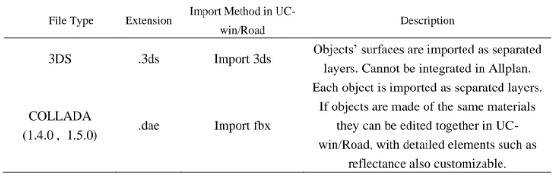 Table 1. Model data coordination between Allplan and UC-win/Road  File Type  Extension  Import Method in 