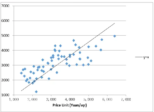 Figure 8. Comparison between estimated data and survey data 