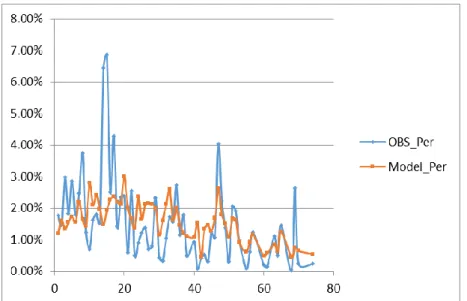 Figure 9. Comparison between predicted data and observed data 