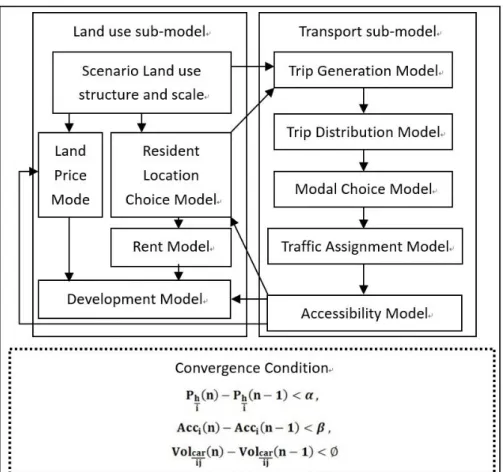 Figure 2. Flow Chart of Beijing Land Use and Transport Integration (BLUTI) Model  Framework 