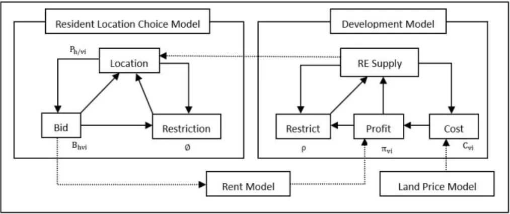 Figure 3 indicates that there are mainly four sub-models involved in the  land use model