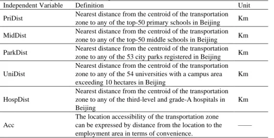 Table 1. Six independent variables of parameters in the residential location choice model 