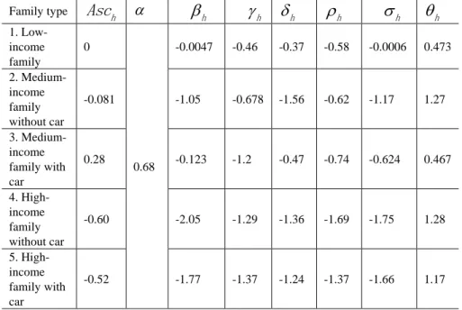 Table 1. Parameter list of the calibration results of the residential location selection model 