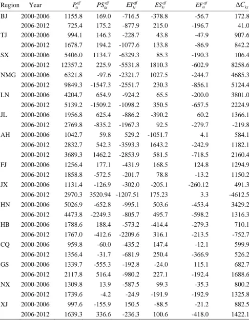 Table 7. The components of the complete decomposition analysis 
