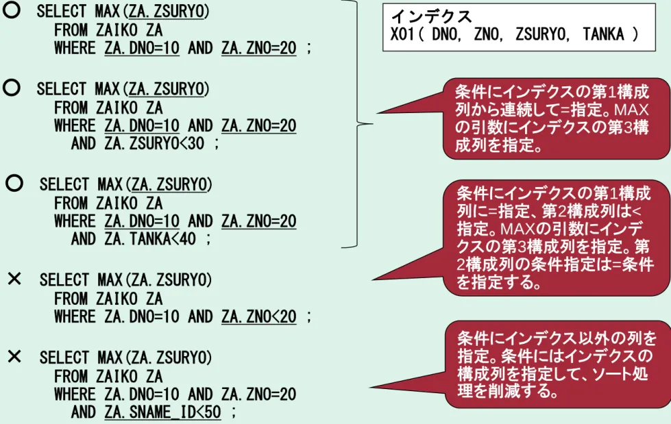 図 Ｄ.２-２ 最小値・最大値を取得の例  インデクス 