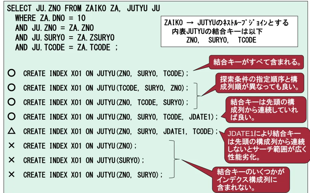 図 Ｄ.４-１ 結合キーとインデクスの定義例 