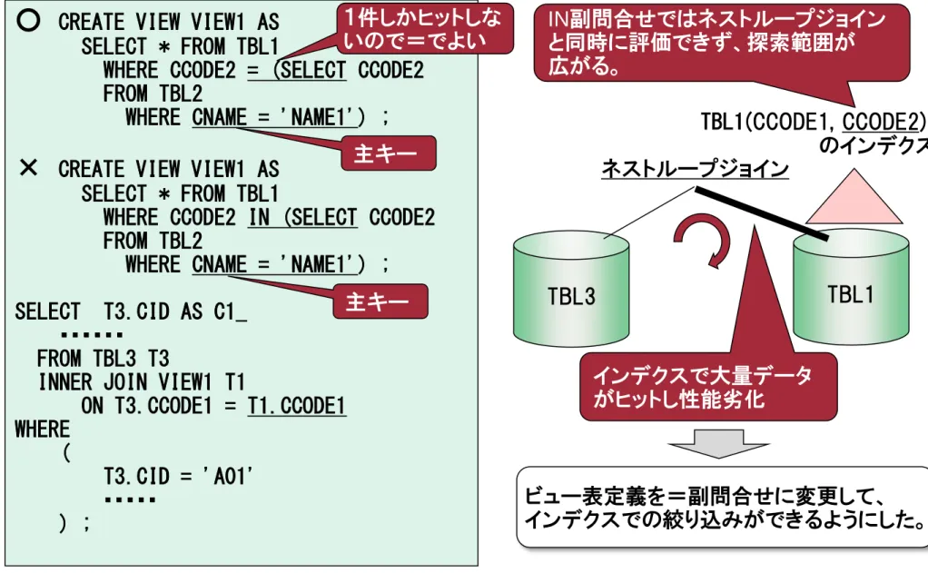 図 ３-５-２ IN副問合せと＝副問合せの使い分け例 