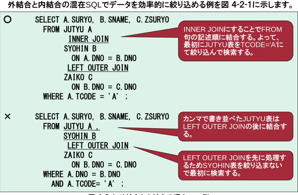 図 ４-２-１ 外結合と内結合の混在SQL例 