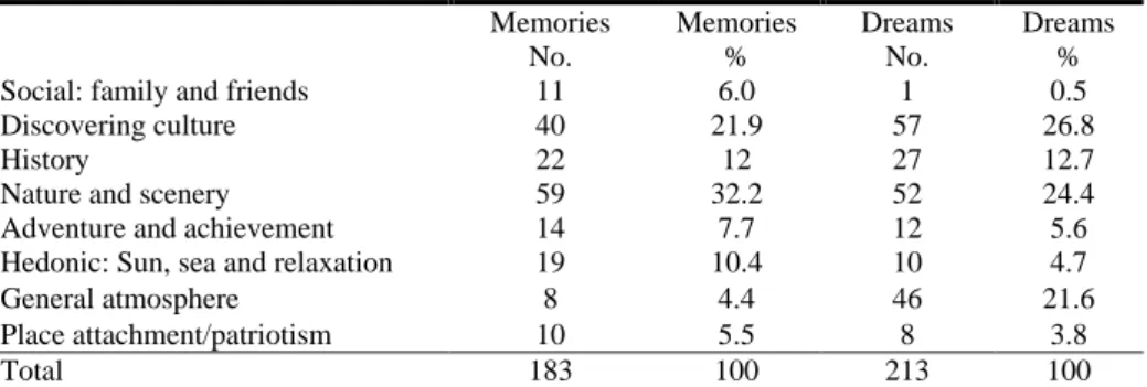 Table 2 shows the reasons respondents gave for their memorable places.  