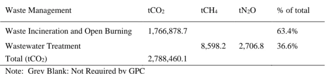Table 8. Overview of GPC requested contents 