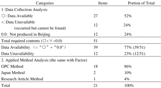 Table 18. Data availability and Method application Analysis 