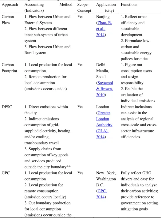 Table 2. Existing GHG accounting methodology  Approach  Accounting  Method 