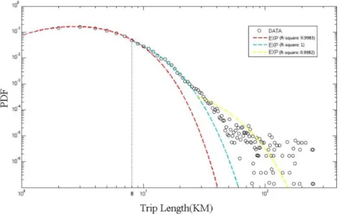 Figure 5. Log-log plot of the distribution of taxi trip length 