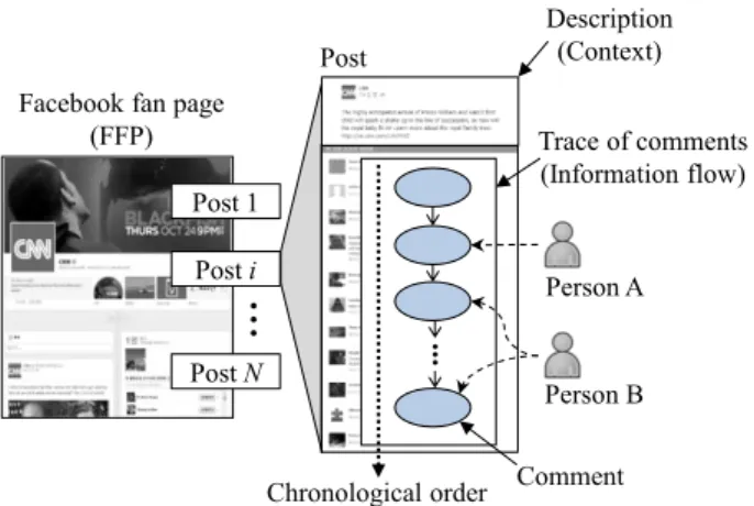 Fig. 1 Information flow and context of a post on a Facebook fan page.