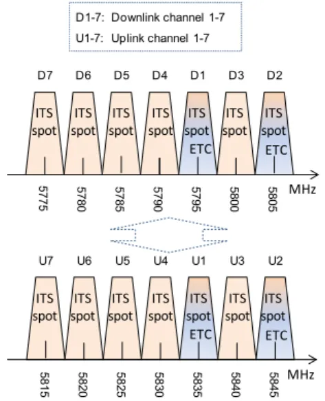 Fig. 5 The channel assignment of the ITS-spot and the ETC.