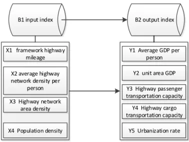 Fig ure  1. Evaluation index system of inputs and outputs for highway efficiency 