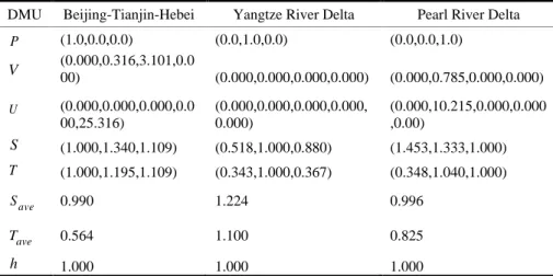 Table 3 Total result of three urban agglomerations based on AHP-DEA model 