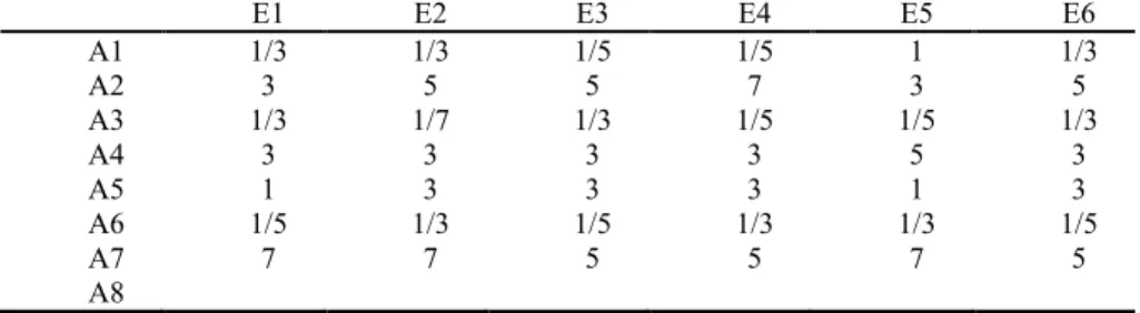Table 4 Preference relation matrix for pairwise comparison of Criterion A 
