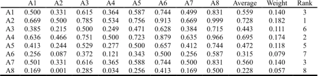 Table 9 Complete comparison matrix and rank of Criterion B 