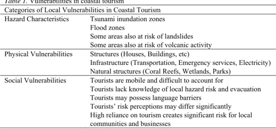 Table 1. Vulnerabilities in coastal tourism 