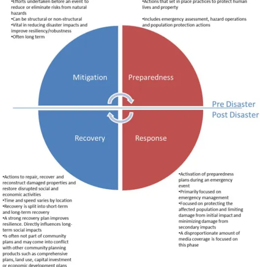 Figure 1. Four Disaster Phases. Modified from Masterson, et al. (2014) and UNEP (2007) 