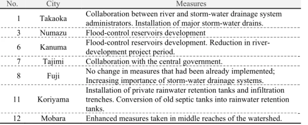 Table 4. Changes in watershed management measures 