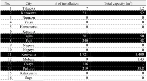 Figure 1 shows whether the plans/cities have promotion programs for the  installation  of  private  rainwater  retention  tanks,  storm-water  infiltration  trenches and inlets