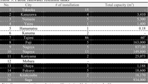 Table 9. Public rainwater retention tanks 