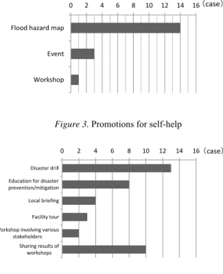 Figure 4. Promotions for mutual help 